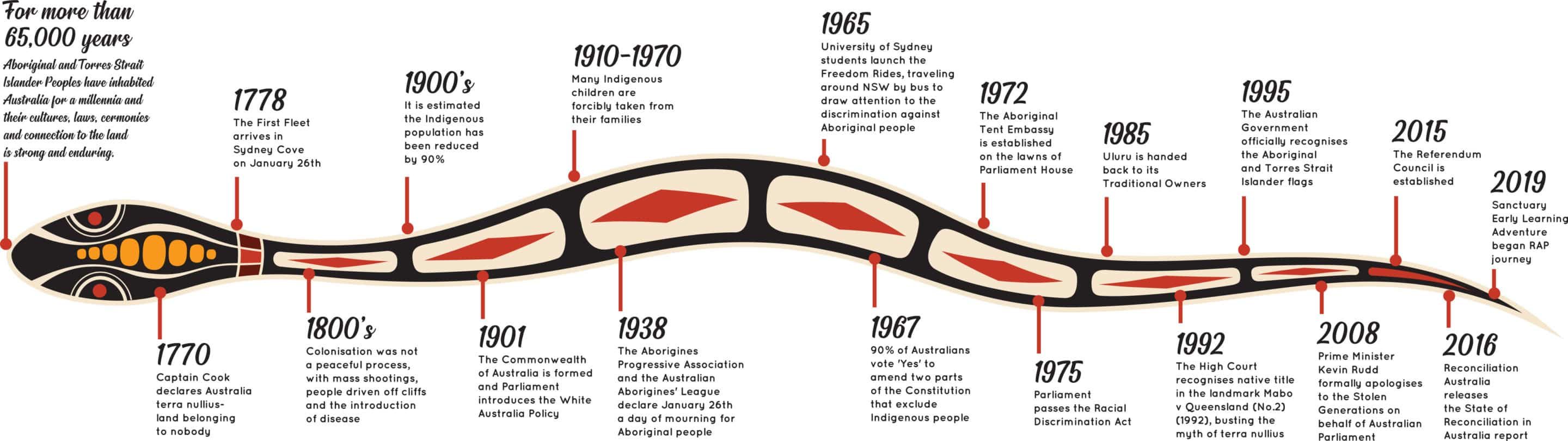 Sanctuary RAP Snake Timeline — Early Learning Centre